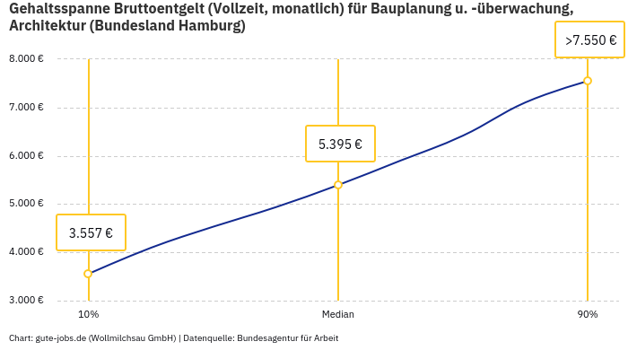 Gehaltsspanne Bruttoentgelt | Für Bauplanung u. -überwachung, Architektur | Bundesland Hamburg Gehaltsspanne Bruttoentgelt | Für Bauplanung u. -überwachung, Architektur | Bundesland Hamburg