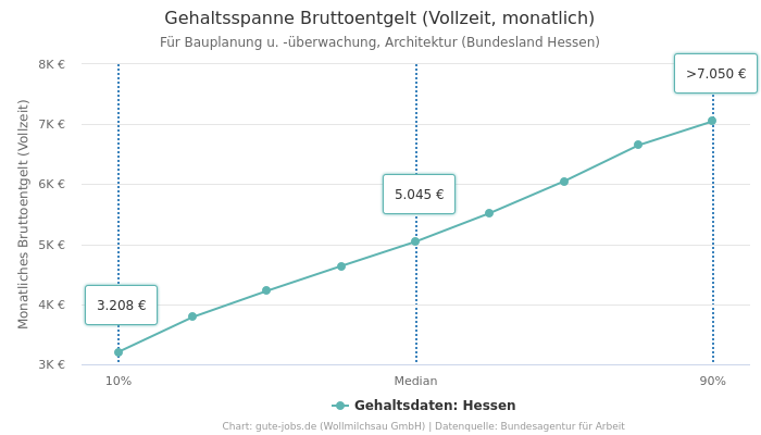 Gehaltsspanne Bruttoentgelt | Für Bauplanung u. -überwachung, Architektur | Bundesland Hessen
