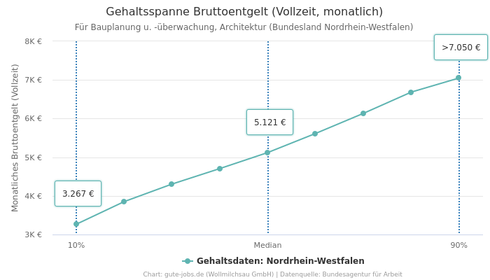 Gehaltsspanne Bruttoentgelt | Für Bauplanung u. -überwachung, Architektur | Bundesland Nordrhein-Westfalen