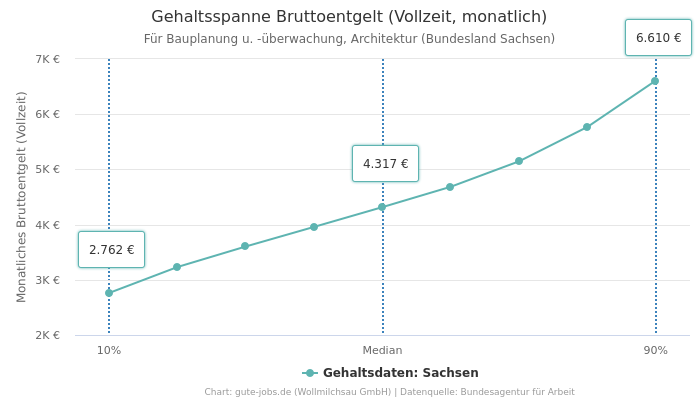 Gehaltsspanne Bruttoentgelt | Für Bauplanung u. -überwachung, Architektur | Bundesland Sachsen