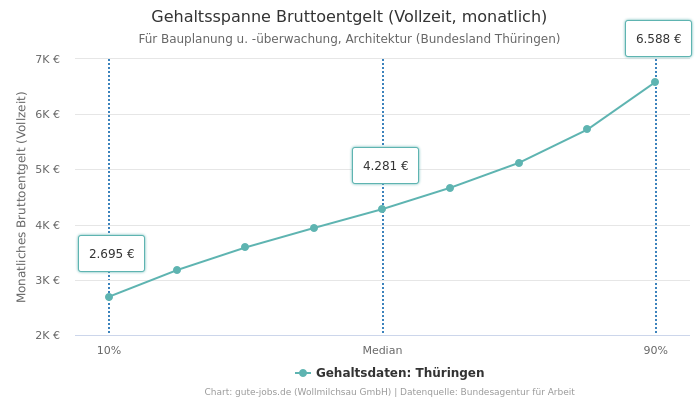 Gehaltsspanne Bruttoentgelt | Für Bauplanung u. -überwachung, Architektur | Bundesland Thüringen