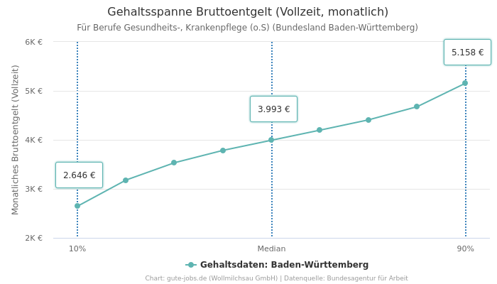 Gehaltsspanne Bruttoentgelt | Für Berufe Gesundheits-, Krankenpflege (o.S) | Bundesland Baden-Württemberg