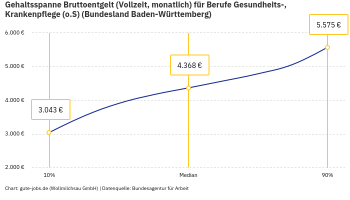 Gehaltsspanne Bruttoentgelt | Für Berufe Gesundheits-, Krankenpflege (o.S) | Bundesland Baden-Württemberg Gehaltsspanne Bruttoentgelt | Für Berufe Gesundheits-, Krankenpflege (o.S) | Bundesland Baden-Württemberg