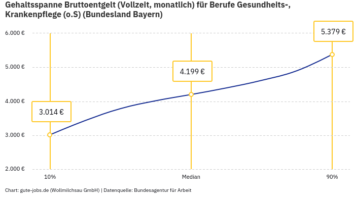 Gehaltsspanne Bruttoentgelt | Für Berufe Gesundheits-, Krankenpflege (o.S) | Bundesland Bayern Gehaltsspanne Bruttoentgelt | Für Berufe Gesundheits-, Krankenpflege (o.S) | Bundesland Bayern