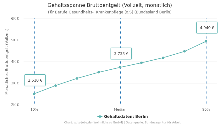 Gehaltsspanne Bruttoentgelt | Für Berufe Gesundheits-, Krankenpflege (o.S) | Bundesland Berlin
