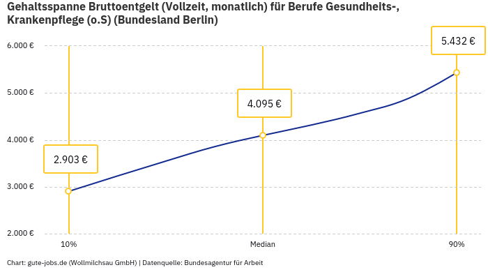 Gehaltsspanne Bruttoentgelt | Für Berufe Gesundheits-, Krankenpflege (o.S) | Bundesland Berlin Gehaltsspanne Bruttoentgelt | Für Berufe Gesundheits-, Krankenpflege (o.S) | Bundesland Berlin