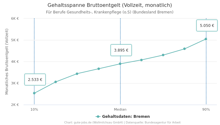 Gehaltsspanne Bruttoentgelt | Für Berufe Gesundheits-, Krankenpflege (o.S) | Bundesland Bremen