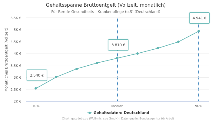 Gehaltsspanne Bruttoentgelt | Für Berufe Gesundheits-, Krankenpflege (o.S) | Bundesland Deutschland