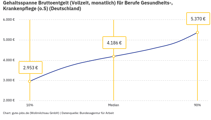 Gehaltsspanne Bruttoentgelt | Für Berufe Gesundheits-, Krankenpflege (o.S) | Bundesland Deutschland