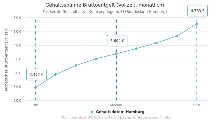 Gehaltsspanne Bruttoentgelt | Für Berufe Gesundheits-, Krankenpflege (o.S) | Bundesland Hamburg