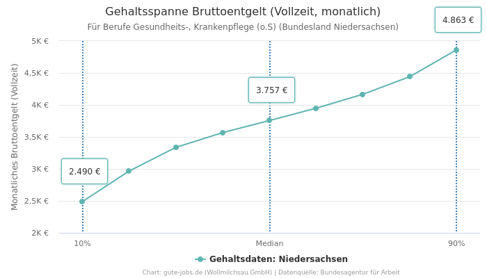 Gehaltsspanne Bruttoentgelt | Für Berufe Gesundheits-, Krankenpflege (o.S) | Bundesland Niedersachsen