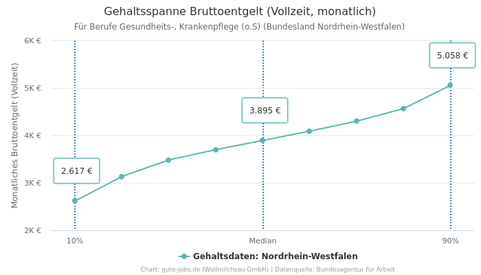 Gehaltsspanne Bruttoentgelt | Für Berufe Gesundheits-, Krankenpflege (o.S) | Bundesland Nordrhein-Westfalen