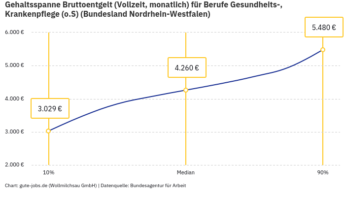 Gehaltsspanne Bruttoentgelt | Für Berufe Gesundheits-, Krankenpflege (o.S) | Bundesland Nordrhein-Westfalen