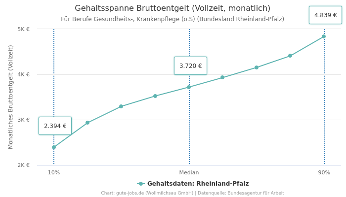 Gehaltsspanne Bruttoentgelt | Für Berufe Gesundheits-, Krankenpflege (o.S) | Bundesland Rheinland-Pfalz