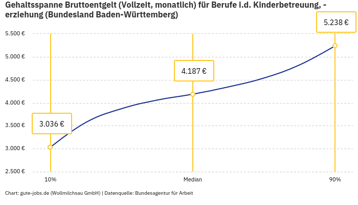 Gehaltsspanne Bruttoentgelt | Für Berufe i.d. Kinderbetreuung, -erziehung | Bundesland Baden-Württemberg Gehaltsspanne Bruttoentgelt | Für Berufe i.d. Kinderbetreuung, -erziehung | Bundesland Baden-Württemberg