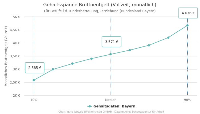 Gehaltsspanne Bruttoentgelt | Für Berufe i.d. Kinderbetreuung, -erziehung | Bundesland Bayern