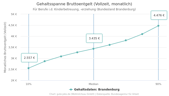 Gehaltsspanne Bruttoentgelt | Für Berufe i.d. Kinderbetreuung, -erziehung | Bundesland Brandenburg