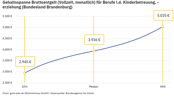 Gehaltsspanne Bruttoentgelt | Für Berufe i.d. Kinderbetreuung, -erziehung | Bundesland Brandenburg Gehaltsspanne Bruttoentgelt | Für Berufe i.d. Kinderbetreuung, -erziehung | Bundesland Brandenburg