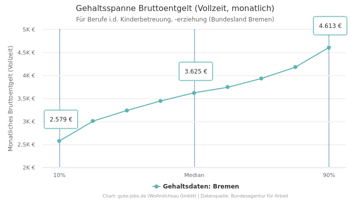 Gehaltsspanne Bruttoentgelt | Für Berufe i.d. Kinderbetreuung, -erziehung | Bundesland Bremen