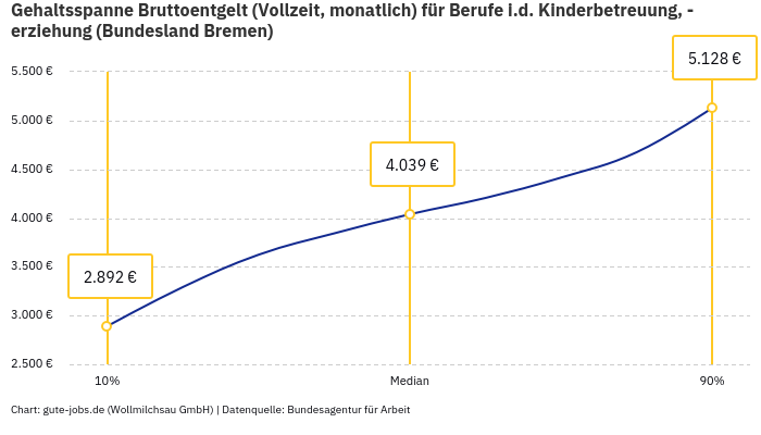 Gehaltsspanne Bruttoentgelt | Für Berufe i.d. Kinderbetreuung, -erziehung | Bundesland Bremen Gehaltsspanne Bruttoentgelt | Für Berufe i.d. Kinderbetreuung, -erziehung | Bundesland Bremen