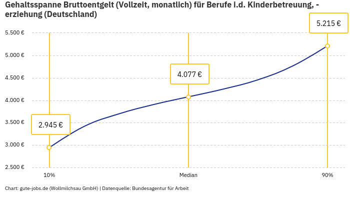 Gehaltsspanne Bruttoentgelt | Für Berufe i.d. Kinderbetreuung, -erziehung | Bundesland Deutschland Gehaltsspanne Bruttoentgelt | Für Berufe i.d. Kinderbetreuung, -erziehung | Bundesland Deutschland