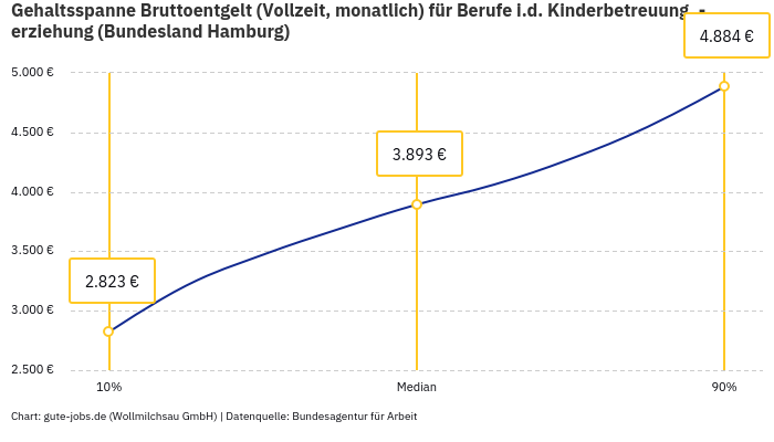 Gehaltsspanne Bruttoentgelt | Für Berufe i.d. Kinderbetreuung, -erziehung | Bundesland Hamburg Gehaltsspanne Bruttoentgelt | Für Berufe i.d. Kinderbetreuung, -erziehung | Bundesland Hamburg