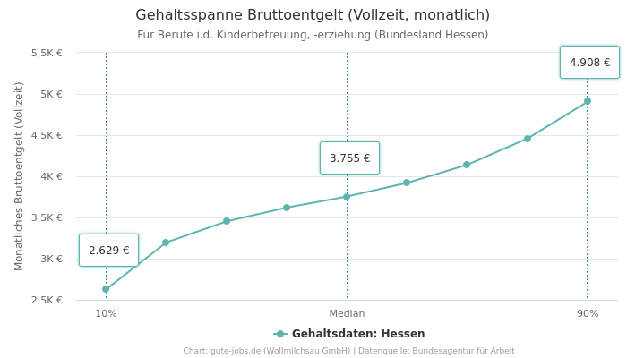 Gehaltsspanne Bruttoentgelt | Für Berufe i.d. Kinderbetreuung, -erziehung | Bundesland Hessen