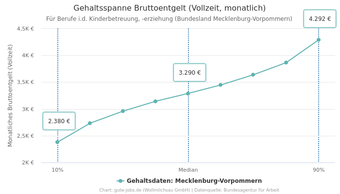 Gehaltsspanne Bruttoentgelt | Für Berufe i.d. Kinderbetreuung, -erziehung | Bundesland Mecklenburg-Vorpommern