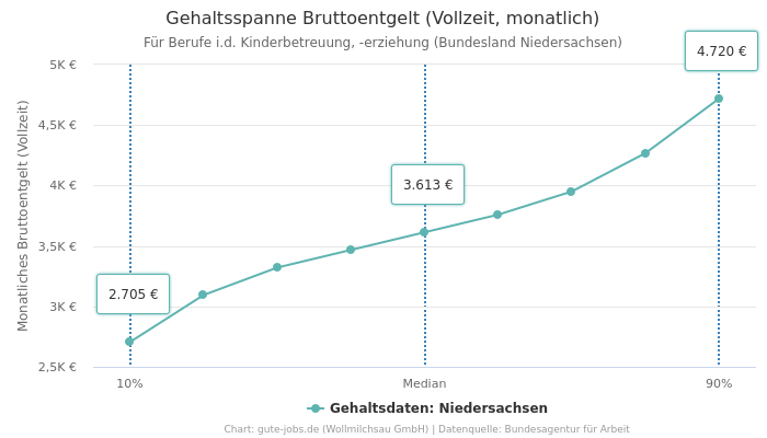 Gehaltsspanne Bruttoentgelt | Für Berufe i.d. Kinderbetreuung, -erziehung | Bundesland Niedersachsen