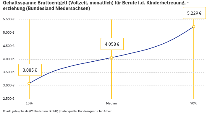 Gehaltsspanne Bruttoentgelt | Für Berufe i.d. Kinderbetreuung, -erziehung | Bundesland Niedersachsen Gehaltsspanne Bruttoentgelt | Für Berufe i.d. Kinderbetreuung, -erziehung | Bundesland Niedersachsen