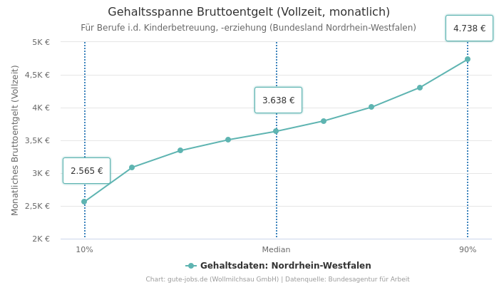Gehaltsspanne Bruttoentgelt | Für Berufe i.d. Kinderbetreuung, -erziehung | Bundesland Nordrhein-Westfalen