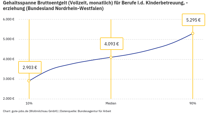 Gehaltsspanne Bruttoentgelt | Für Berufe i.d. Kinderbetreuung, -erziehung | Bundesland Nordrhein-Westfalen