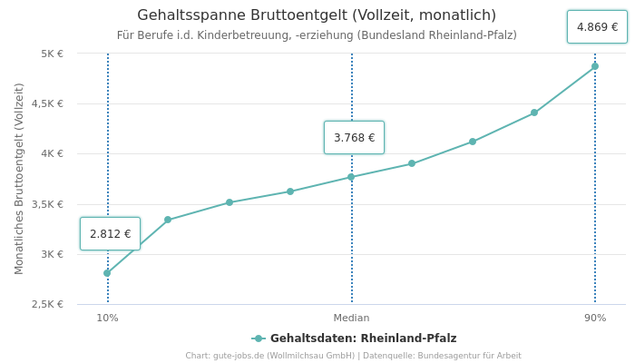 Gehaltsspanne Bruttoentgelt | Für Berufe i.d. Kinderbetreuung, -erziehung | Bundesland Rheinland-Pfalz