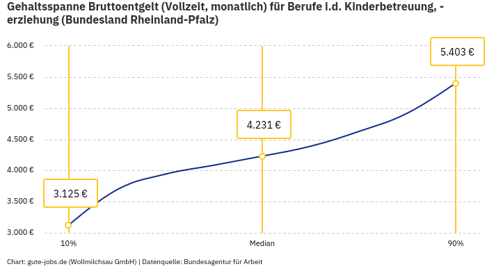 Gehaltsspanne Bruttoentgelt | Für Berufe i.d. Kinderbetreuung, -erziehung | Bundesland Rheinland-Pfalz Gehaltsspanne Bruttoentgelt | Für Berufe i.d. Kinderbetreuung, -erziehung | Bundesland Rheinland-Pfalz