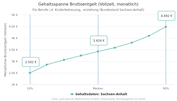 Gehaltsspanne Bruttoentgelt | Für Berufe i.d. Kinderbetreuung, -erziehung | Bundesland Sachsen-Anhalt