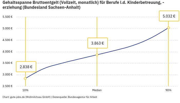 Gehaltsspanne Bruttoentgelt | Für Berufe i.d. Kinderbetreuung, -erziehung | Bundesland Sachsen-Anhalt Gehaltsspanne Bruttoentgelt | Für Berufe i.d. Kinderbetreuung, -erziehung | Bundesland Sachsen-Anhalt