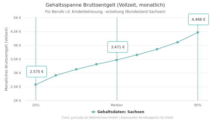 Gehaltsspanne Bruttoentgelt | Für Berufe i.d. Kinderbetreuung, -erziehung | Bundesland Sachsen