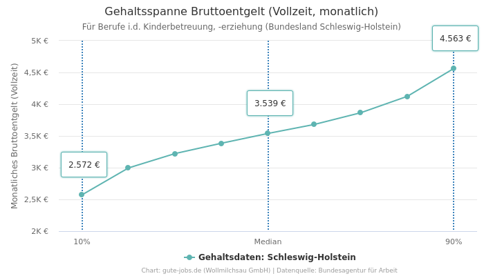 Gehaltsspanne Bruttoentgelt | Für Berufe i.d. Kinderbetreuung, -erziehung | Bundesland Schleswig-Holstein