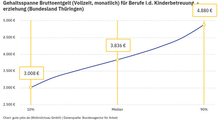 Gehaltsspanne Bruttoentgelt | Für Berufe i.d. Kinderbetreuung, -erziehung | Bundesland Thüringen Gehaltsspanne Bruttoentgelt | Für Berufe i.d. Kinderbetreuung, -erziehung | Bundesland Thüringen