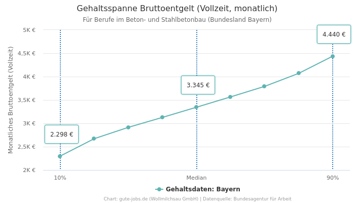 Gehaltsspanne Bruttoentgelt | Für Berufe im Beton- und Stahlbetonbau | Bundesland Bayern