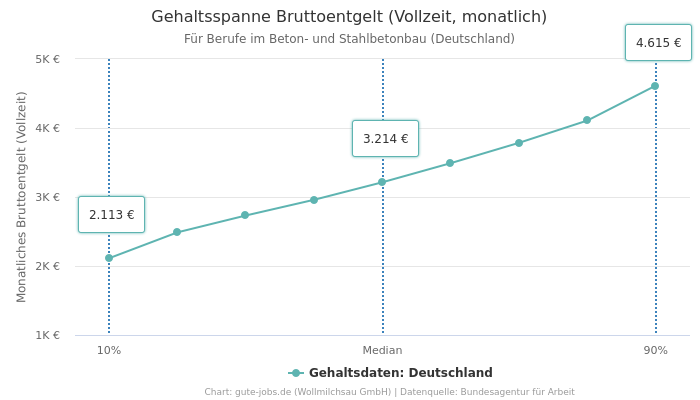Gehaltsspanne Bruttoentgelt | Für Berufe im Beton- und Stahlbetonbau | Bundesland Deutschland