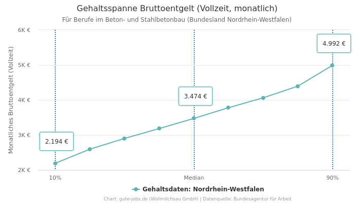 Gehaltsspanne Bruttoentgelt | Für Berufe im Beton- und Stahlbetonbau | Bundesland Nordrhein-Westfalen