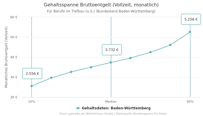 Gehaltsspanne Bruttoentgelt | Für Berufe im Tiefbau (o.S.) | Bundesland Baden-Württemberg