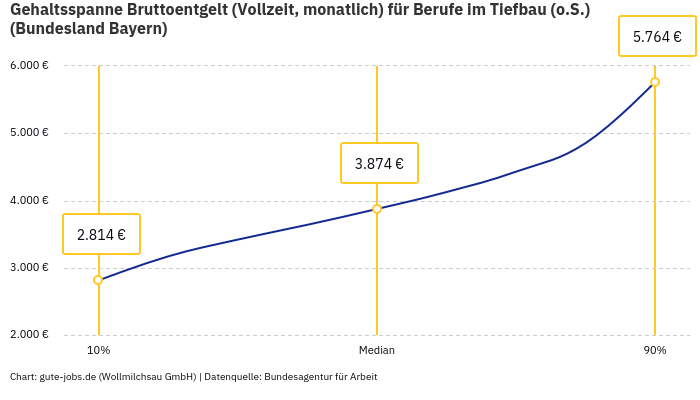 Gehaltsspanne Bruttoentgelt | Für Berufe im Tiefbau (o.S.) | Bundesland Bayern