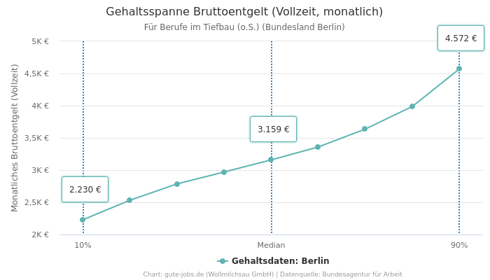 Gehaltsspanne Bruttoentgelt | Für Berufe im Tiefbau (o.S.) | Bundesland Berlin