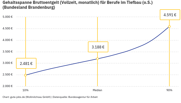Gehaltsspanne Bruttoentgelt | Für Berufe im Tiefbau (o.S.) | Bundesland Brandenburg Gehaltsspanne Bruttoentgelt | Für Berufe im Tiefbau (o.S.) | Bundesland Brandenburg