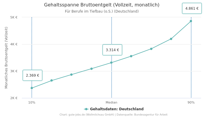 Gehaltsspanne Bruttoentgelt | Für Berufe im Tiefbau (o.S.) | Bundesland Deutschland