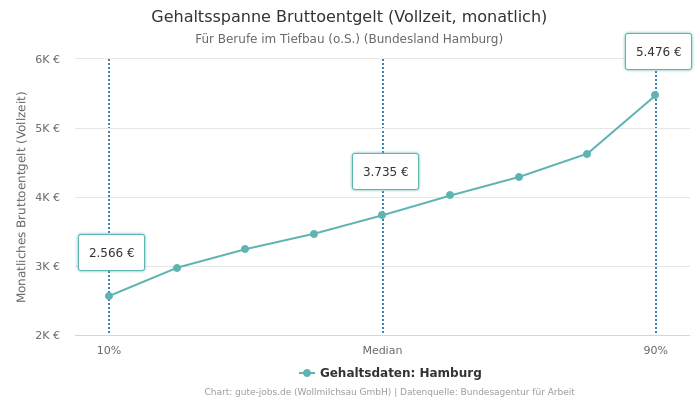 Gehaltsspanne Bruttoentgelt | Für Berufe im Tiefbau (o.S.) | Bundesland Hamburg