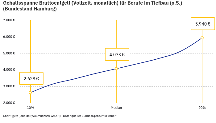 Gehaltsspanne Bruttoentgelt | Für Berufe im Tiefbau (o.S.) | Bundesland Hamburg Gehaltsspanne Bruttoentgelt | Für Berufe im Tiefbau (o.S.) | Bundesland Hamburg