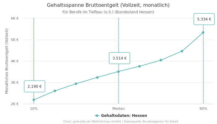 Gehaltsspanne Bruttoentgelt | Für Berufe im Tiefbau (o.S.) | Bundesland Hessen